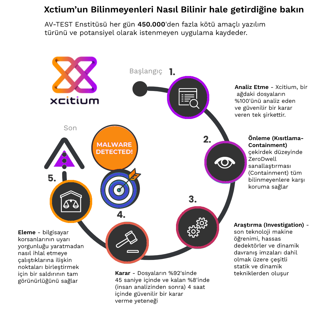 Threat detection cycle